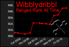 Total Graph of Wibblydribbl