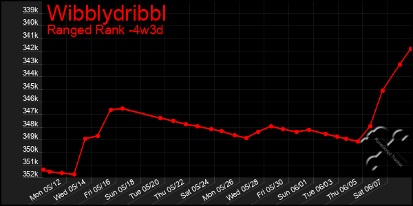 Last 31 Days Graph of Wibblydribbl