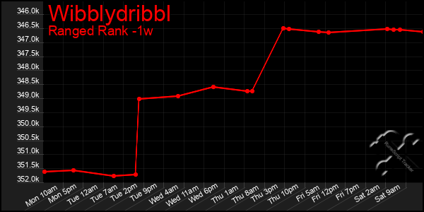 Last 7 Days Graph of Wibblydribbl