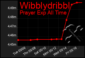 Total Graph of Wibblydribbl
