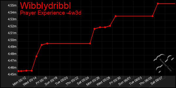 Last 31 Days Graph of Wibblydribbl