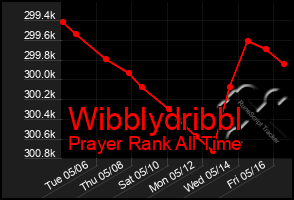Total Graph of Wibblydribbl