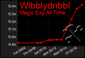 Total Graph of Wibblydribbl