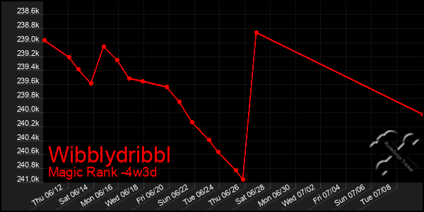 Last 31 Days Graph of Wibblydribbl