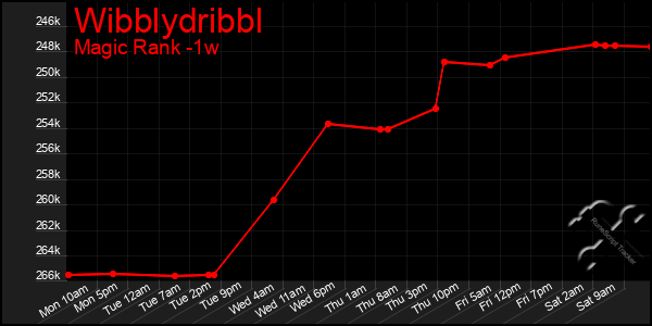 Last 7 Days Graph of Wibblydribbl