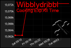 Total Graph of Wibblydribbl