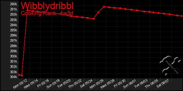 Last 31 Days Graph of Wibblydribbl