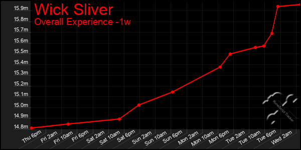 1 Week Graph of Wick Sliver
