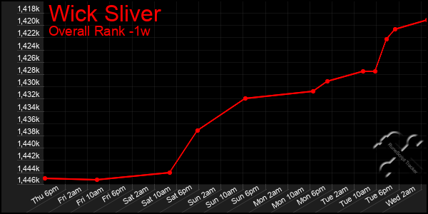 1 Week Graph of Wick Sliver