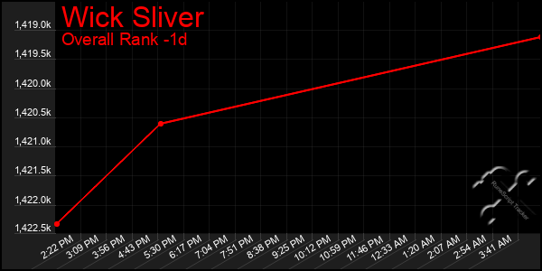 Last 24 Hours Graph of Wick Sliver
