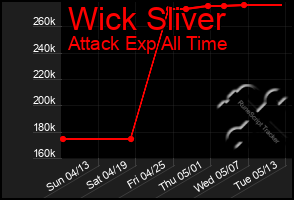 Total Graph of Wick Sliver