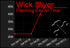 Total Graph of Wick Sliver