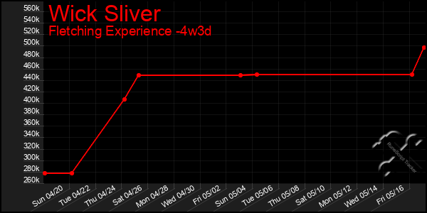 Last 31 Days Graph of Wick Sliver