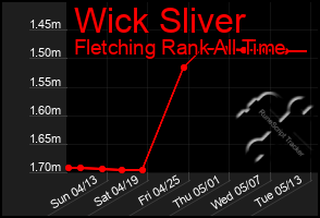 Total Graph of Wick Sliver