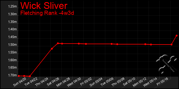 Last 31 Days Graph of Wick Sliver