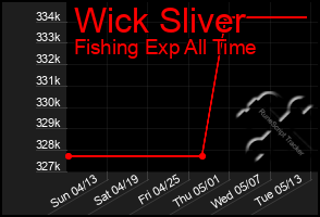 Total Graph of Wick Sliver