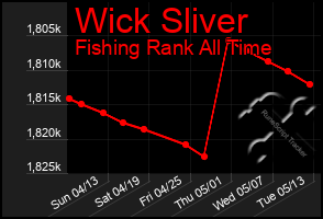 Total Graph of Wick Sliver