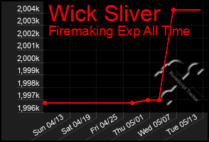 Total Graph of Wick Sliver