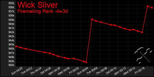 Last 31 Days Graph of Wick Sliver