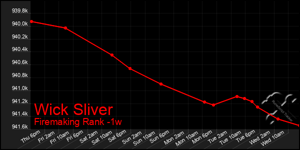 Last 7 Days Graph of Wick Sliver