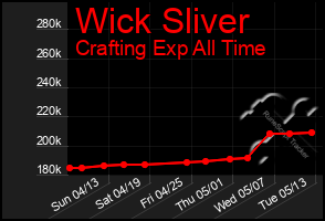 Total Graph of Wick Sliver