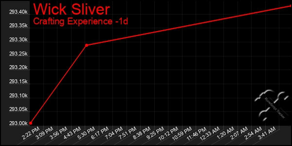Last 24 Hours Graph of Wick Sliver