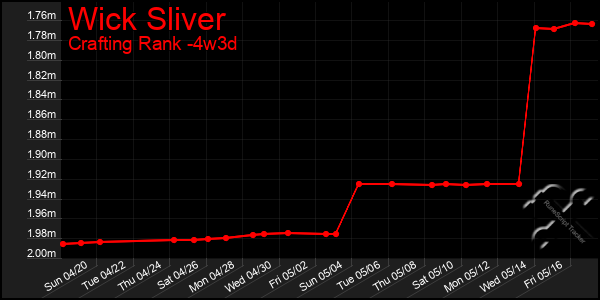 Last 31 Days Graph of Wick Sliver