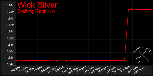 Last 7 Days Graph of Wick Sliver