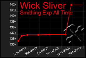 Total Graph of Wick Sliver