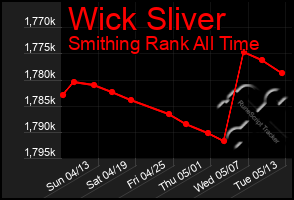 Total Graph of Wick Sliver