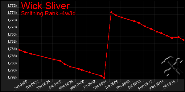 Last 31 Days Graph of Wick Sliver