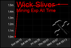 Total Graph of Wick Sliver
