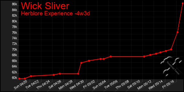 Last 31 Days Graph of Wick Sliver