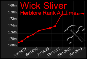 Total Graph of Wick Sliver