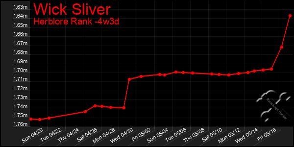 Last 31 Days Graph of Wick Sliver