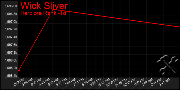 Last 24 Hours Graph of Wick Sliver