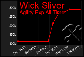 Total Graph of Wick Sliver