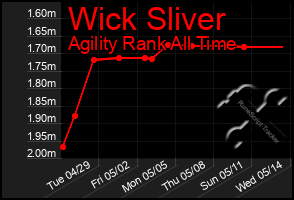 Total Graph of Wick Sliver
