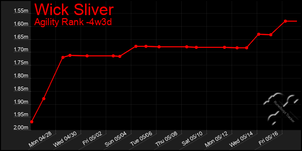 Last 31 Days Graph of Wick Sliver