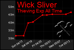 Total Graph of Wick Sliver