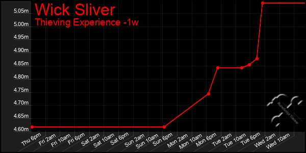 Last 7 Days Graph of Wick Sliver
