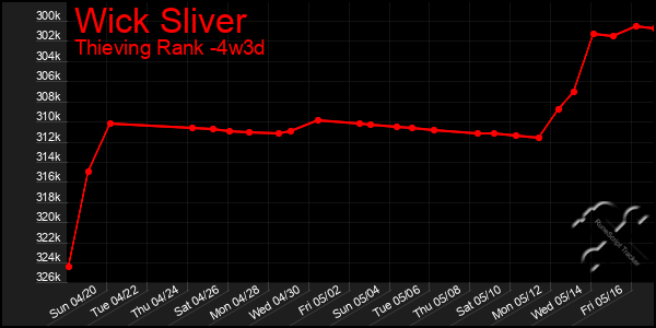 Last 31 Days Graph of Wick Sliver