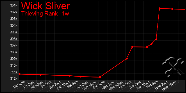 Last 7 Days Graph of Wick Sliver