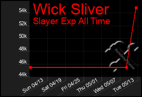 Total Graph of Wick Sliver