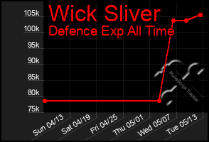 Total Graph of Wick Sliver