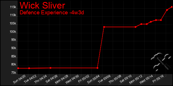 Last 31 Days Graph of Wick Sliver