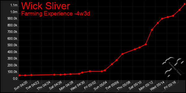 Last 31 Days Graph of Wick Sliver