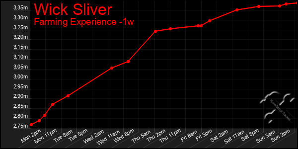 Last 7 Days Graph of Wick Sliver