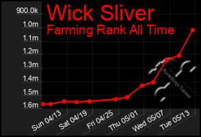 Total Graph of Wick Sliver