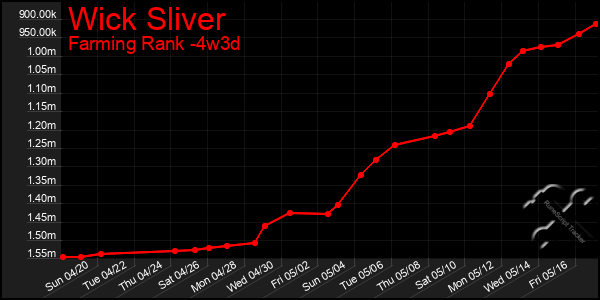 Last 31 Days Graph of Wick Sliver